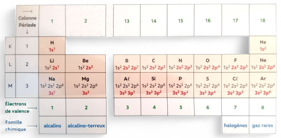 Tableau périodique des 3 premières périodes